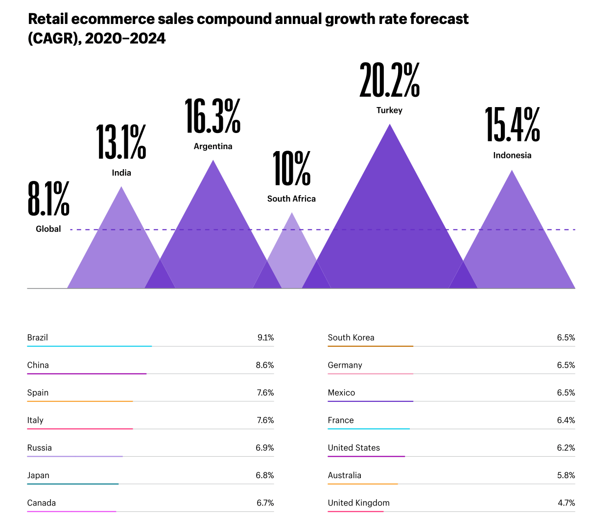 Annual growth forecast for 2020 to 2024 Annual growth forecast for 2020 to 2024